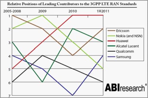 ABI最新發(fā)布的LTE標(biāo)準(zhǔn)專利報告